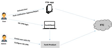fortiportal unity|Forti Token Quick Start Guide (Apple) .